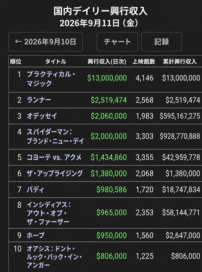 2026年9月11日付の北米デイリーボックスオフィスランキングのスクリーンショット。映画『Hope』が9位にランクインしている様子。