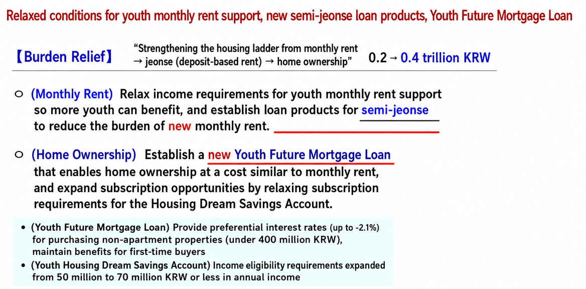 A document screen introducing relaxed conditions for youth monthly rent support, new semi-jeonse loan products, and the Youth Future Mortgage Loan.