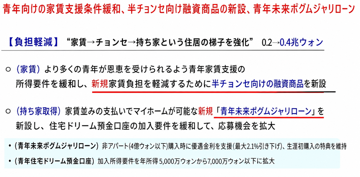 青年向けの家賃支援条件の緩和および半チョンセ（保証金付き月払い）融資商品の新設、青年未来ポグムジャリローン案内の文書画面。